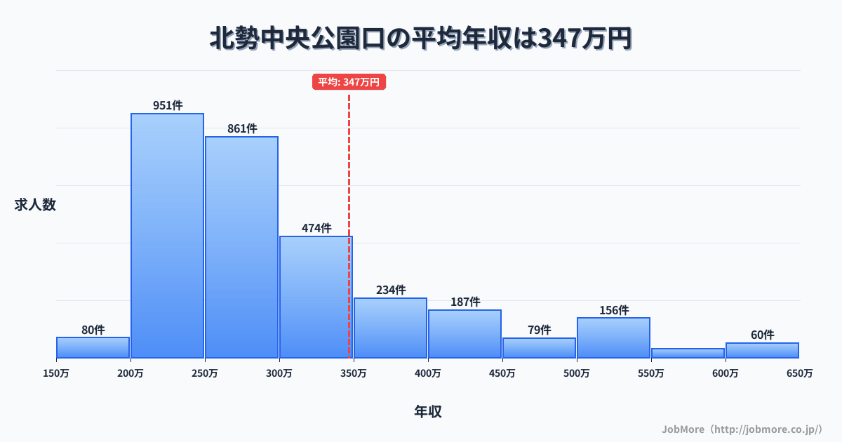 三重県四日市市北勢中央公園口駅周辺の平均年収は413万円です。中央値は360万円、最頻値は300万円〜350万円です。