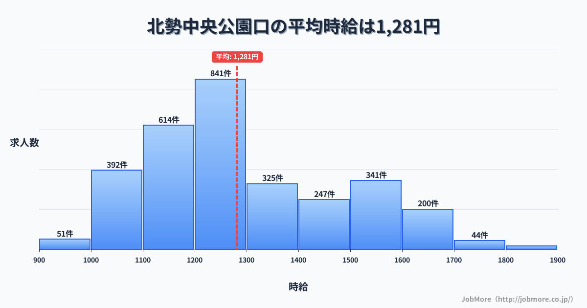 三重県四日市市北勢中央公園口駅周辺の平均時給は1,302円です。中央値は1,200円、最頻値は1,100円〜1,200円です。