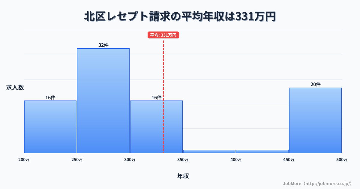 新潟市 北区内のレセプト請求の平均年収は334万円です。中央値は286万円、最頻値は250万円〜300万円です。