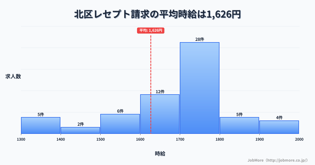 新潟市 北区内のレセプト請求の平均時給は1,626円です。中央値は1,700円、最頻値は1,700円〜1,800円です。
