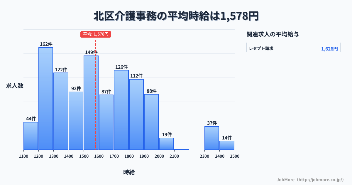 新潟市 北区内の介護事務の平均時給は1,740円です。中央値は1,700円、最頻値は1,800円〜1,900円です。