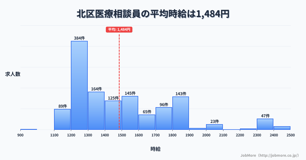 新潟市 北区内の医療相談員の平均時給は1,485円です。中央値は1,398円、最頻値は1,200円〜1,300円です。