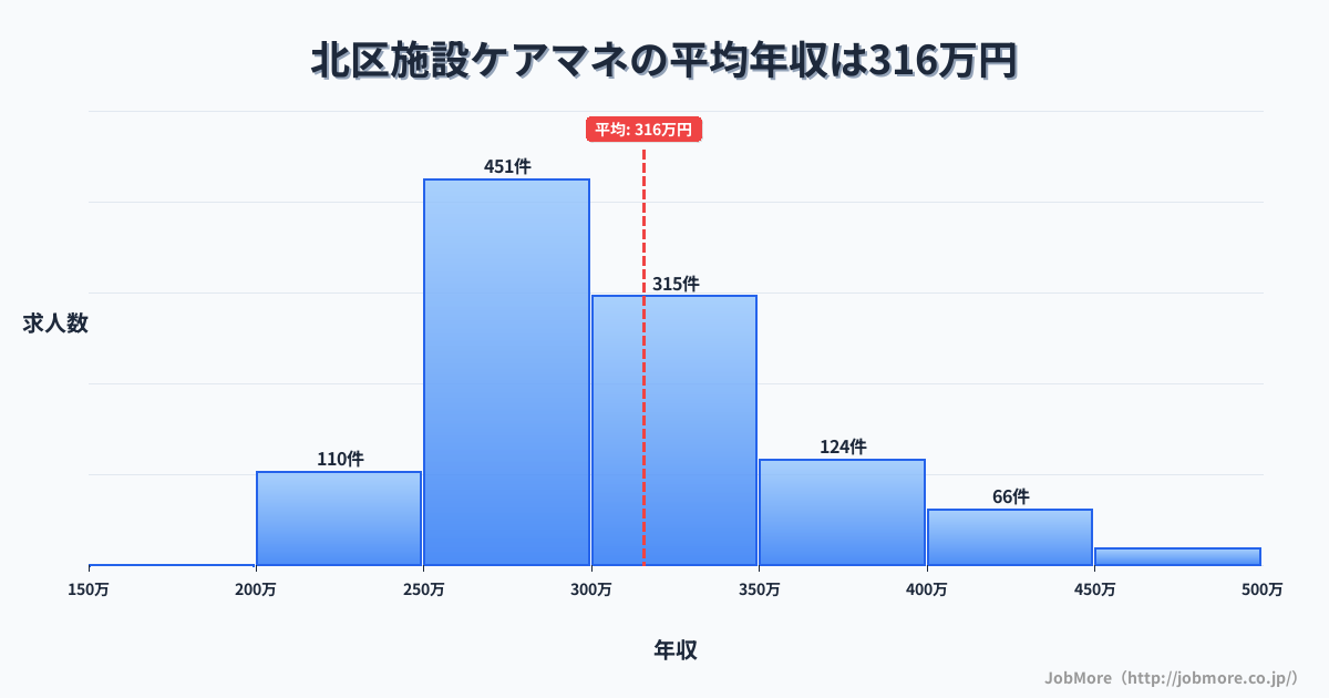 新潟市 北区内の施設ケアマネの平均年収は315万円です。中央値は298万円、最頻値は250万円〜300万円です。