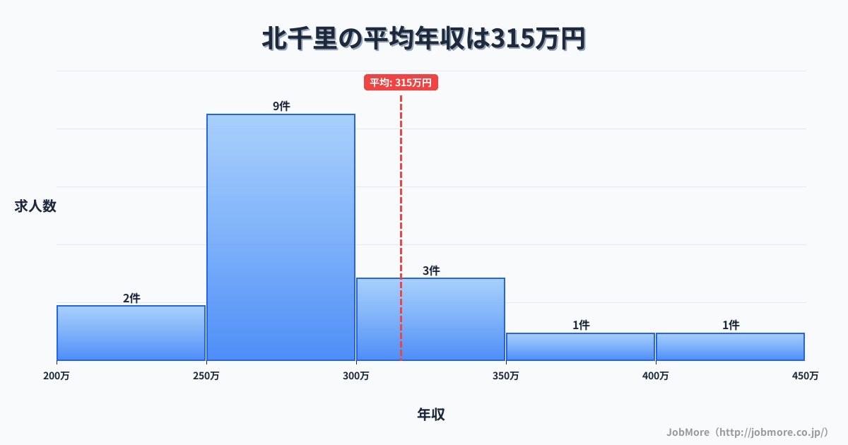 大阪府吹田市北千里駅周辺の平均年収は460万円です。中央値は407万円、最頻値は300万円〜350万円です。