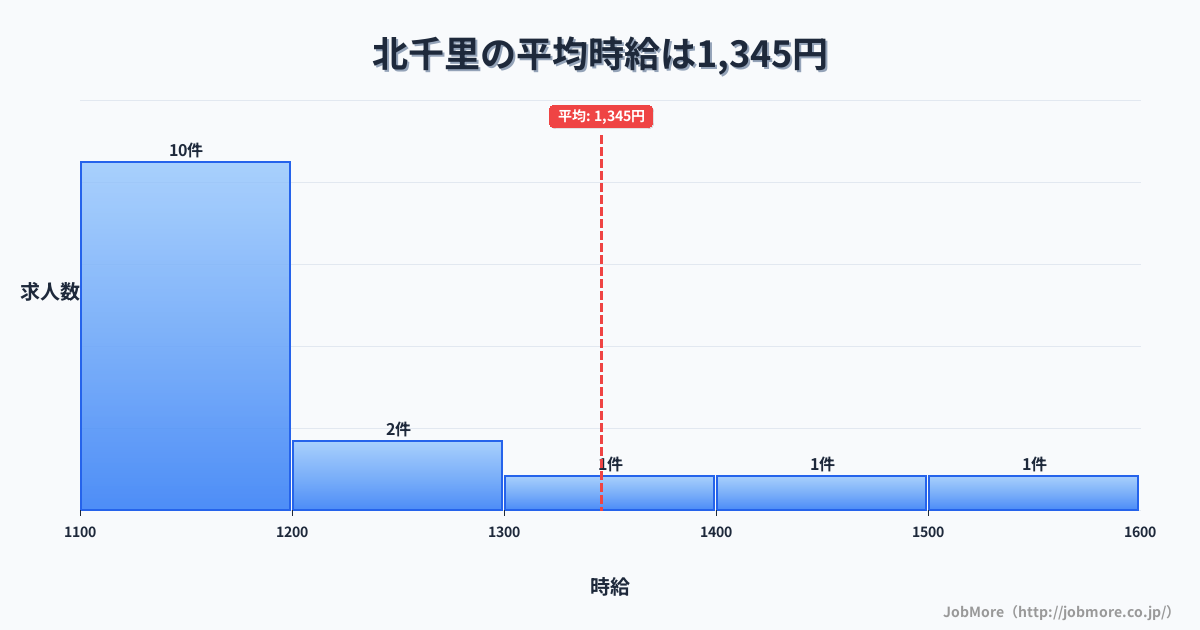 大阪府吹田市北千里駅周辺の平均時給は1,542円です。中央値は1,465円、最頻値は1,500円〜1,600円です。