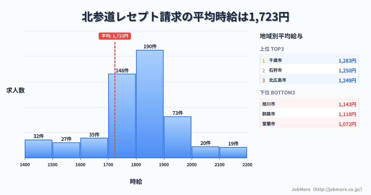 北海道内のレセプト請求の平均時給は1,724円です。中央値は1,794円、最頻値は1,800円〜1,900円です。