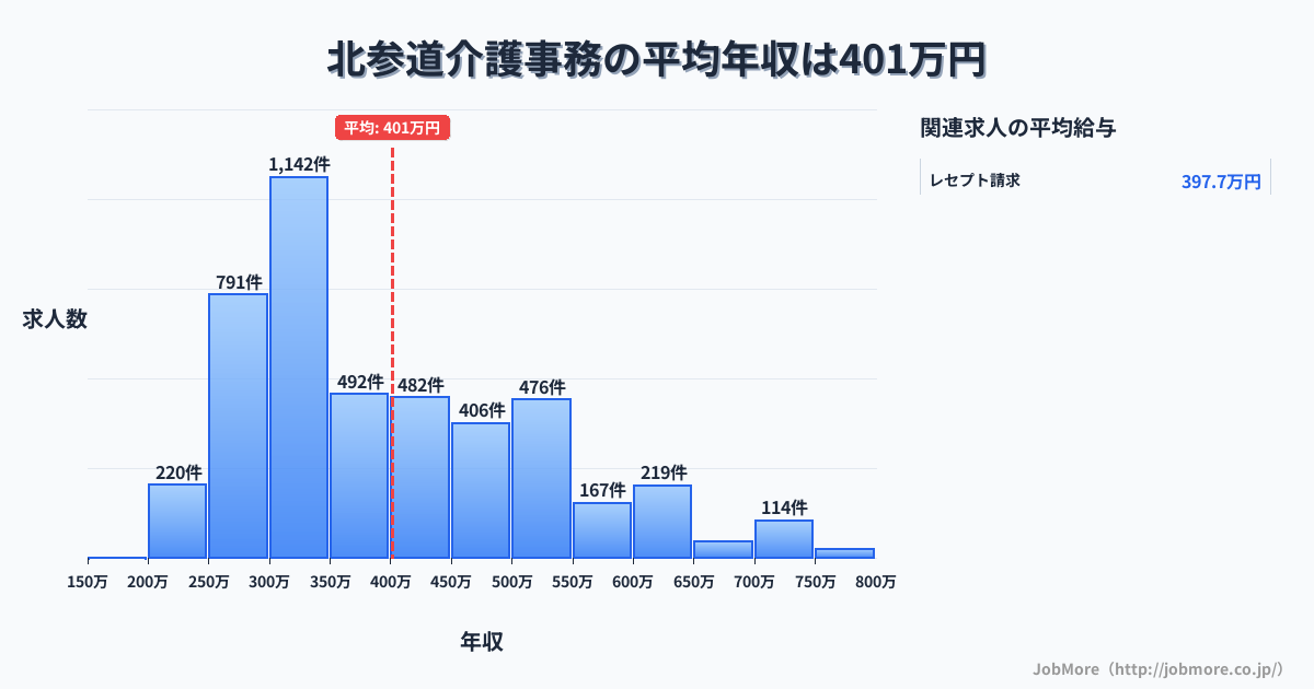 北海道内の介護事務の平均年収は401万円です。中央値は358万円、最頻値は300万円〜350万円です。