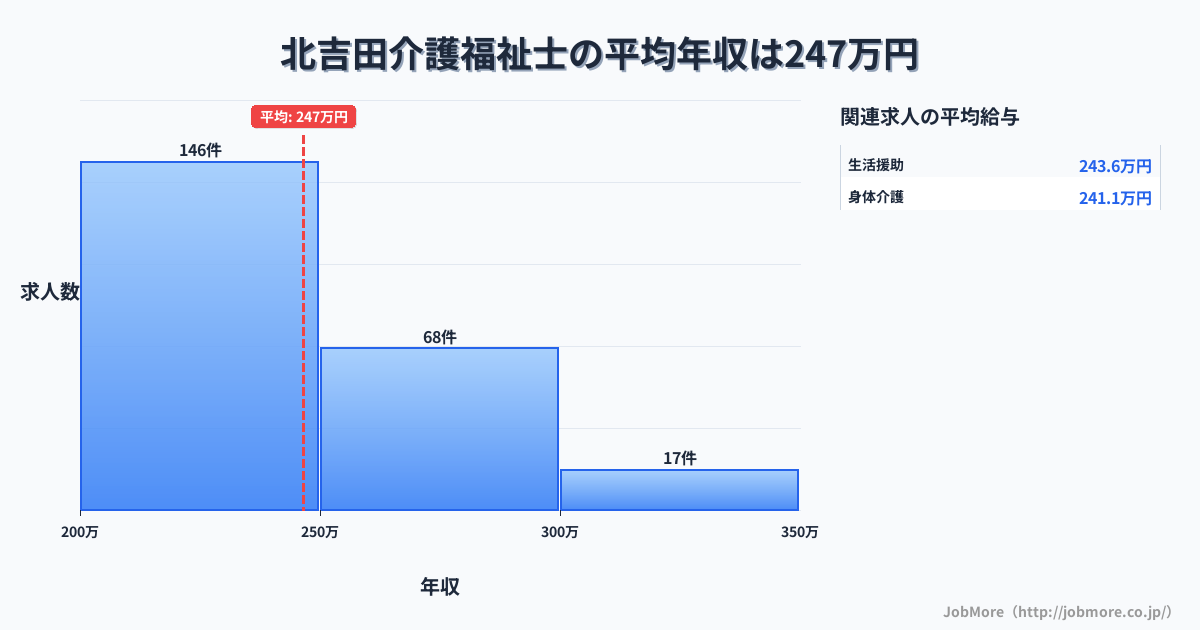新潟県燕市北吉田駅周辺の介護福祉士の平均年収は246万円です。中央値は239万円、最頻値は200万円〜250万円です。