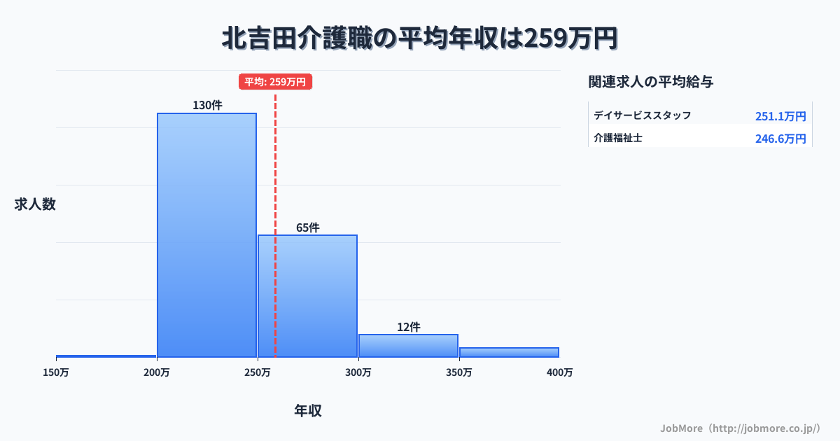 新潟県燕市北吉田駅周辺の介護職の平均年収は258万円です。中央値は240万円、最頻値は200万円〜250万円です。