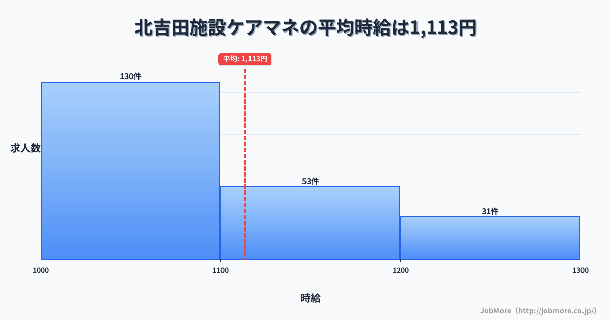 新潟県燕市北吉田駅周辺の施設ケアマネの平均時給は1,112円です。中央値は1,068円、最頻値は1,000円〜1,100円です。