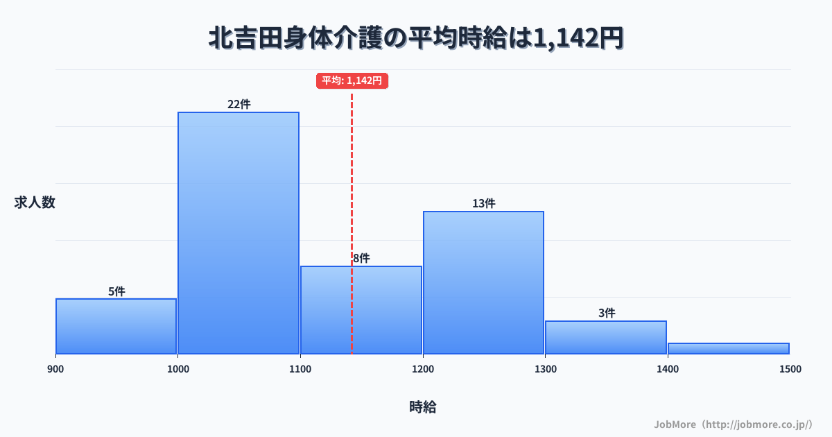 新潟県燕市北吉田駅周辺の身体介護の平均時給は1,141円です。中央値は1,087円、最頻値は1,000円〜1,100円です。
