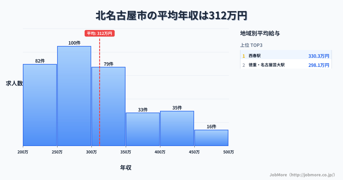 愛知県 北名古屋市内の平均年収は311万円です。中央値は296万円、最頻値は250万円〜300万円です。
