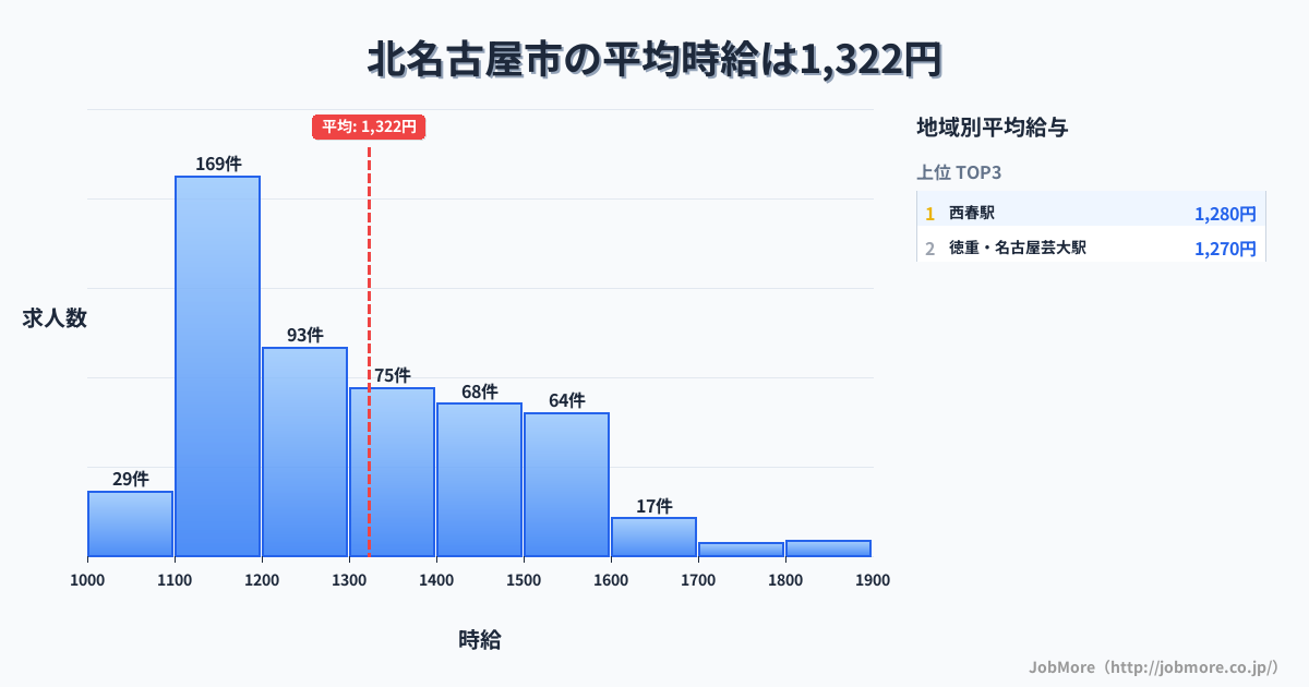 愛知県 北名古屋市内の平均時給は1,322円です。中央値は1,247円、最頻値は1,100円〜1,200円です。
