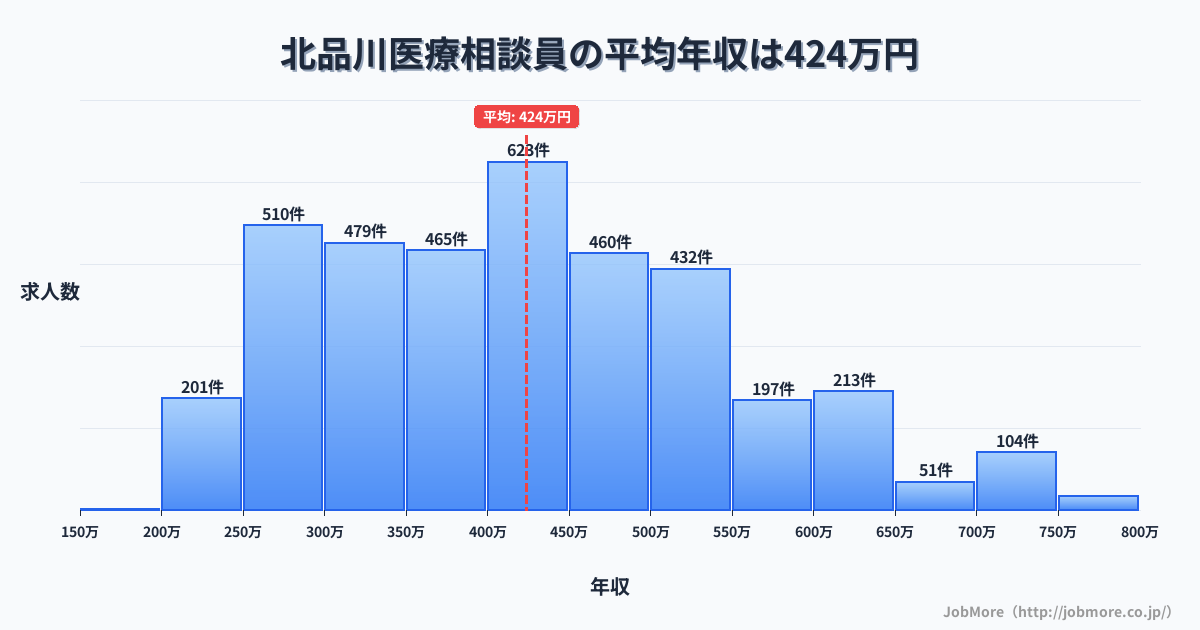 東京都品川区北品川駅周辺の医療相談員の平均年収は424万円です。中央値は400万円、最頻値は400万円〜450万円です。