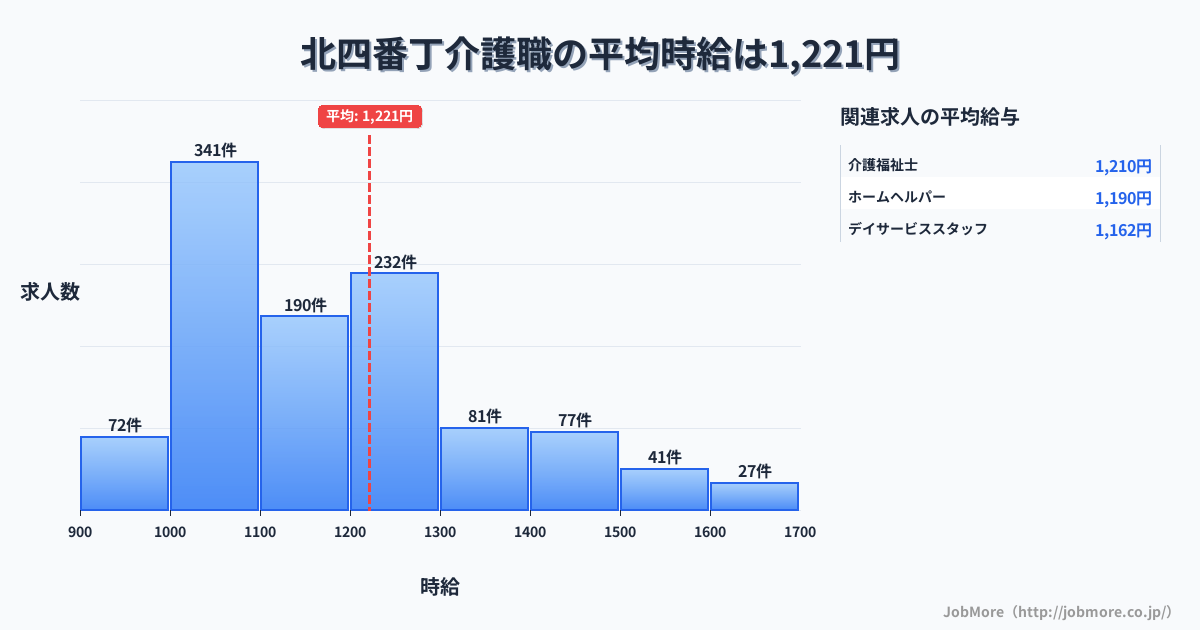 宮城県仙台市北四番丁駅周辺の介護職の平均時給は1,223円です。中央値は1,172円、最頻値は1,000円〜1,100円です。