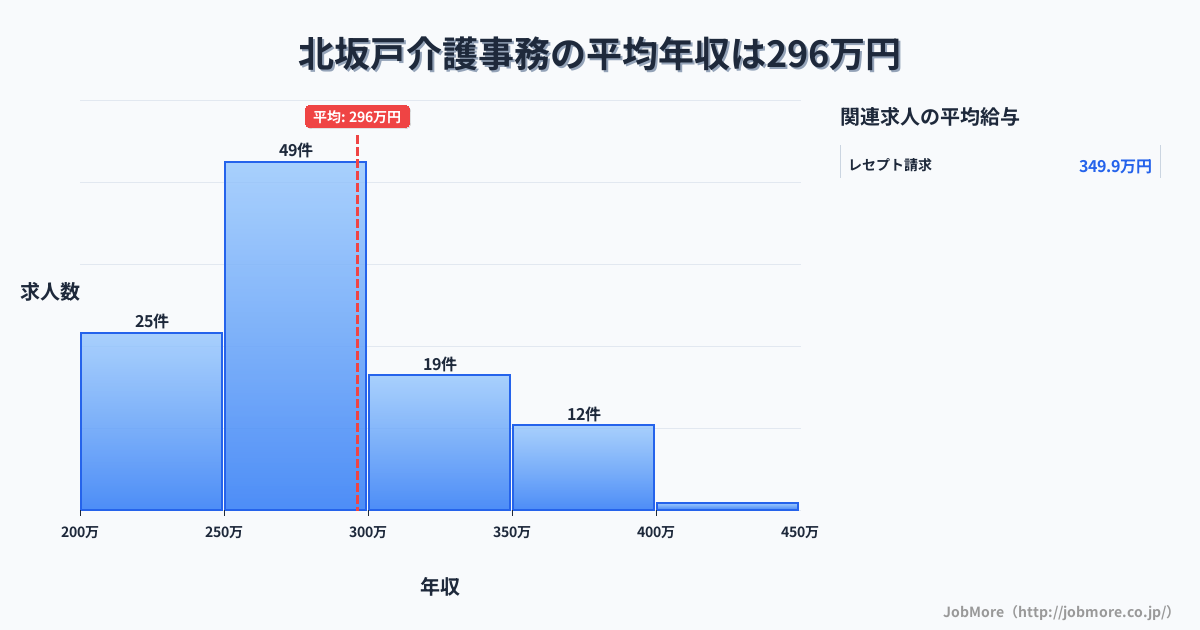 埼玉県坂戸市北坂戸駅周辺の介護事務の平均年収は296万円です。中央値は286万円、最頻値は250万円〜300万円です。