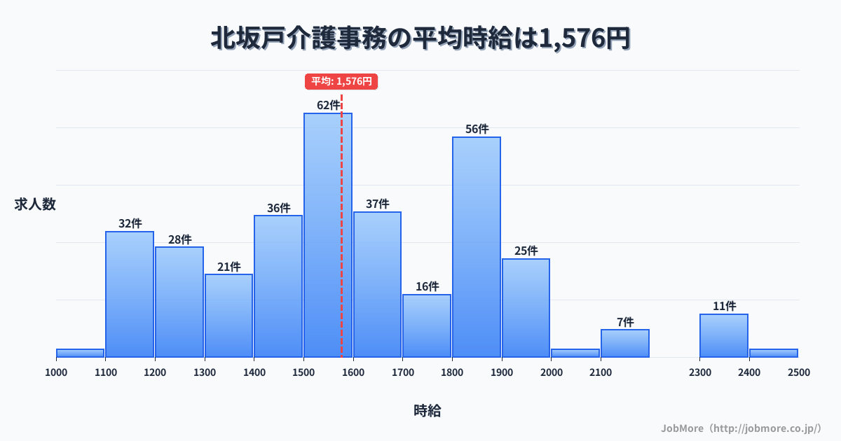 埼玉県坂戸市北坂戸駅周辺の介護事務の平均時給は1,576円です。中央値は1,504円、最頻値は1,500円〜1,600円です。