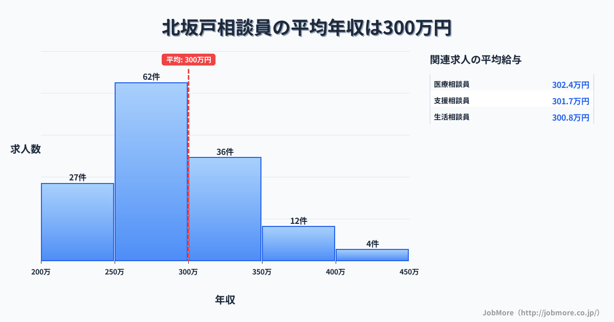 埼玉県坂戸市北坂戸駅周辺の相談員の平均年収は300万円です。中央値は289万円、最頻値は250万円〜300万円です。