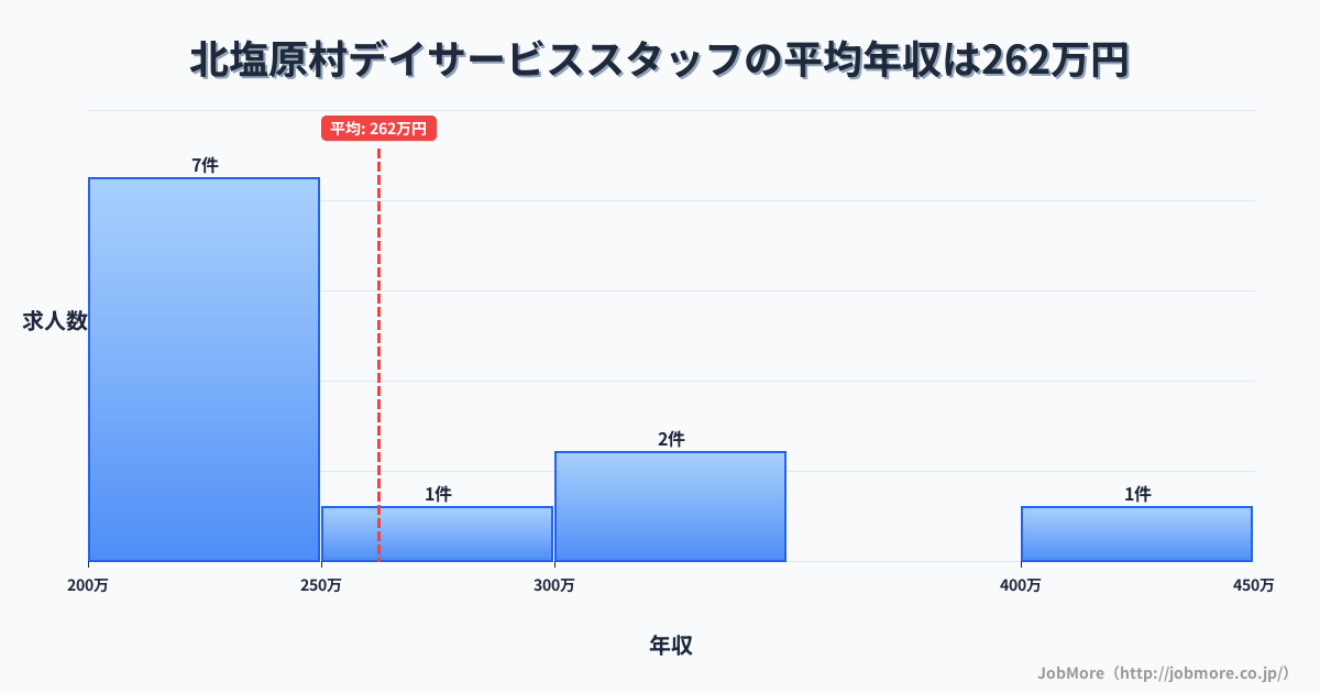 福島県 北塩原村内のデイサービススタッフの平均年収は262万円です。中央値は240万円、最頻値は200万円〜250万円です。