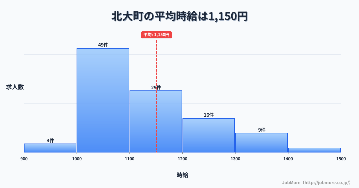 沖縄県 北大東村内の平均時給は1,283円です。中央値は1,200円、最頻値は1,200円〜1,300円です。