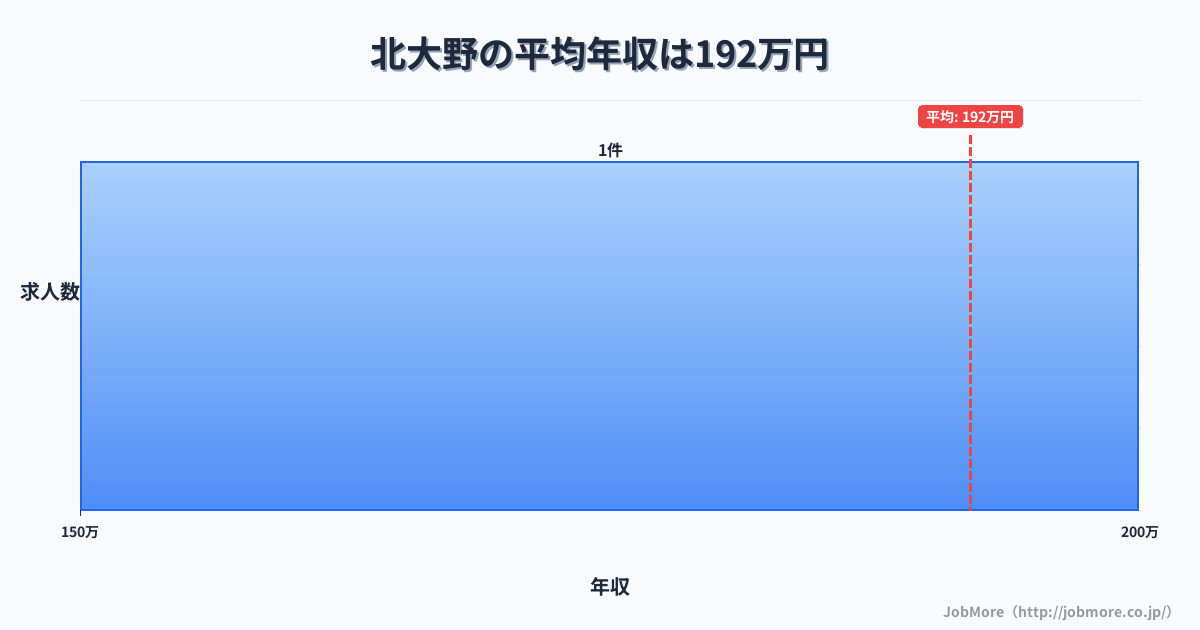 福井県大野市北大野駅周辺の平均年収は368万円です。中央値は337万円、最頻値は300万円〜350万円です。