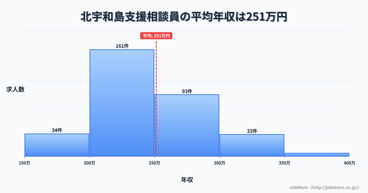 愛媛県宇和島市北宇和島駅周辺の支援相談員の平均年収は251万円です。中央値は240万円、最頻値は200万円〜250万円です。