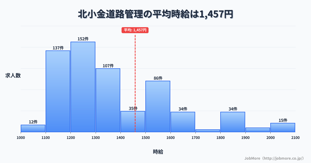 千葉県松戸市北小金駅周辺の道路管理の平均時給は1,628円です。中央値は1,500円、最頻値は1,500円〜1,600円です。