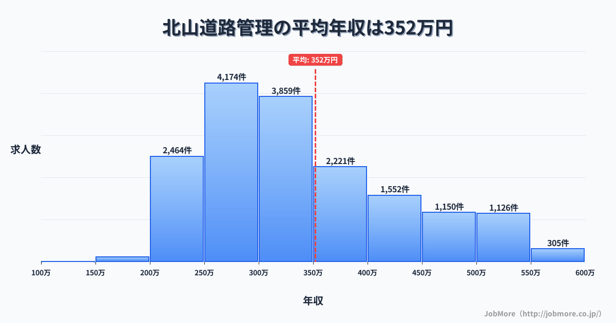 栃木県真岡市北山駅周辺の道路管理の平均年収は352万円です。中央値は317万円、最頻値は250万円〜300万円です。