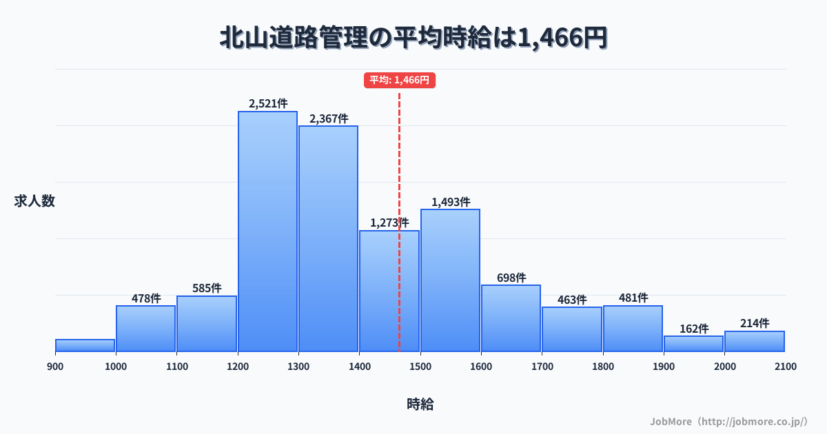 栃木県真岡市北山駅周辺の道路管理の平均時給は1,468円です。中央値は1,354円、最頻値は1,200円〜1,300円です。