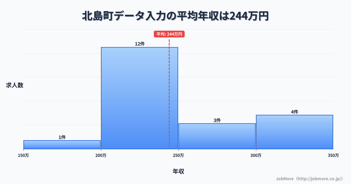徳島県 北島町内のデータ入力の平均年収は244万円です。中央値は242万円、最頻値は200万円〜250万円です。