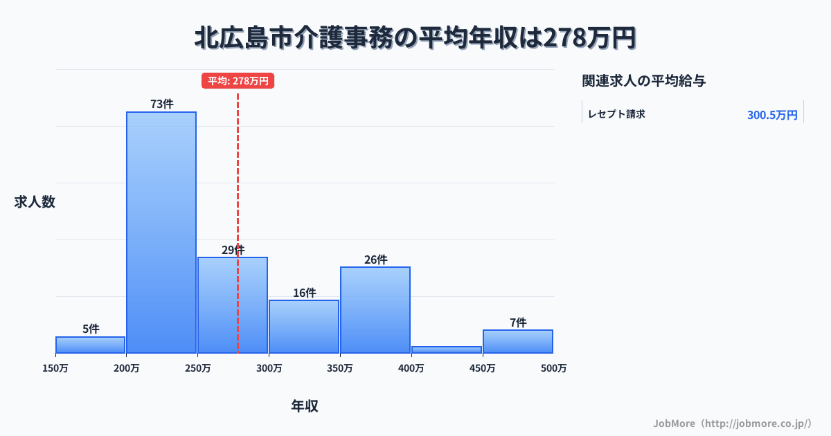 北海道 北広島市内の介護事務の平均年収は278万円です。中央値は251万円、最頻値は200万円〜250万円です。