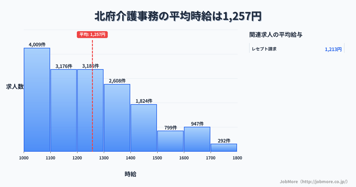 北海道内の介護事務の平均時給は1,258円です。中央値は1,200円、最頻値は1,000円〜1,100円です。