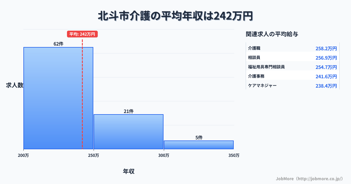 北海道 北斗市内の介護の平均年収は241万円です。中央値は234万円、最頻値は200万円〜250万円です。