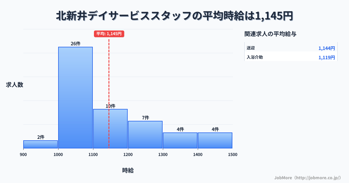 新潟県妙高市北新井駅周辺のデイサービススタッフの平均時給は1,148円です。中央値は1,081円、最頻値は1,000円〜1,100円です。