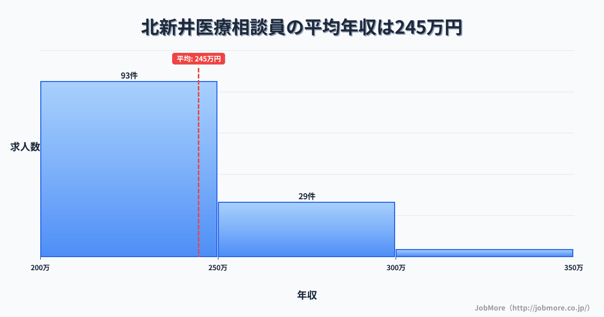 新潟県妙高市北新井駅周辺の医療相談員の平均年収は246万円です。中央値は240万円、最頻値は200万円〜250万円です。