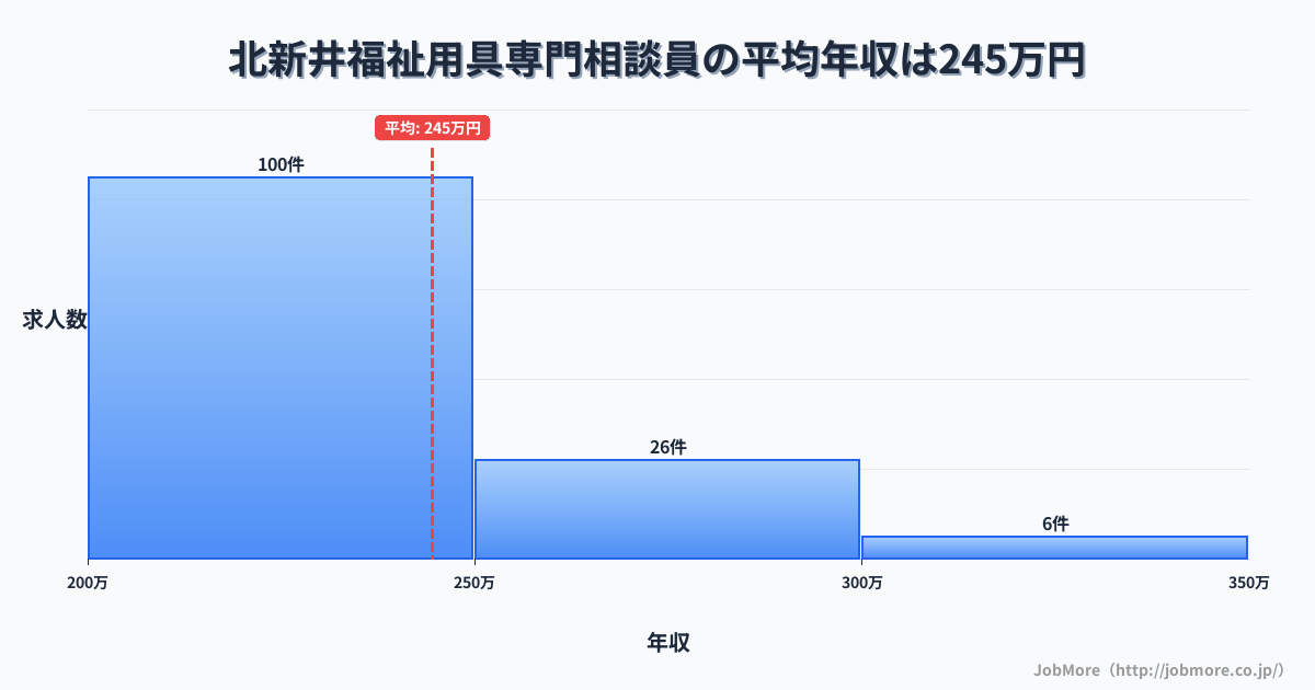 新潟県妙高市北新井駅周辺の福祉用具専門相談員の平均年収は244万円です。中央値は239万円、最頻値は200万円〜250万円です。