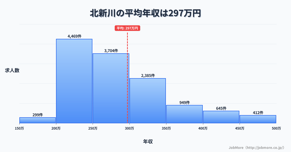 愛知県碧南市北新川駅周辺の平均年収は296万円です。中央値は282万円、最頻値は250万円〜300万円です。