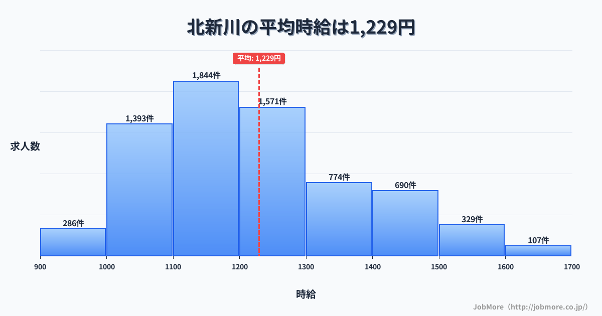 愛知県碧南市北新川駅周辺の平均時給は1,341円です。中央値は1,229円、最頻値は1,100円〜1,200円です。