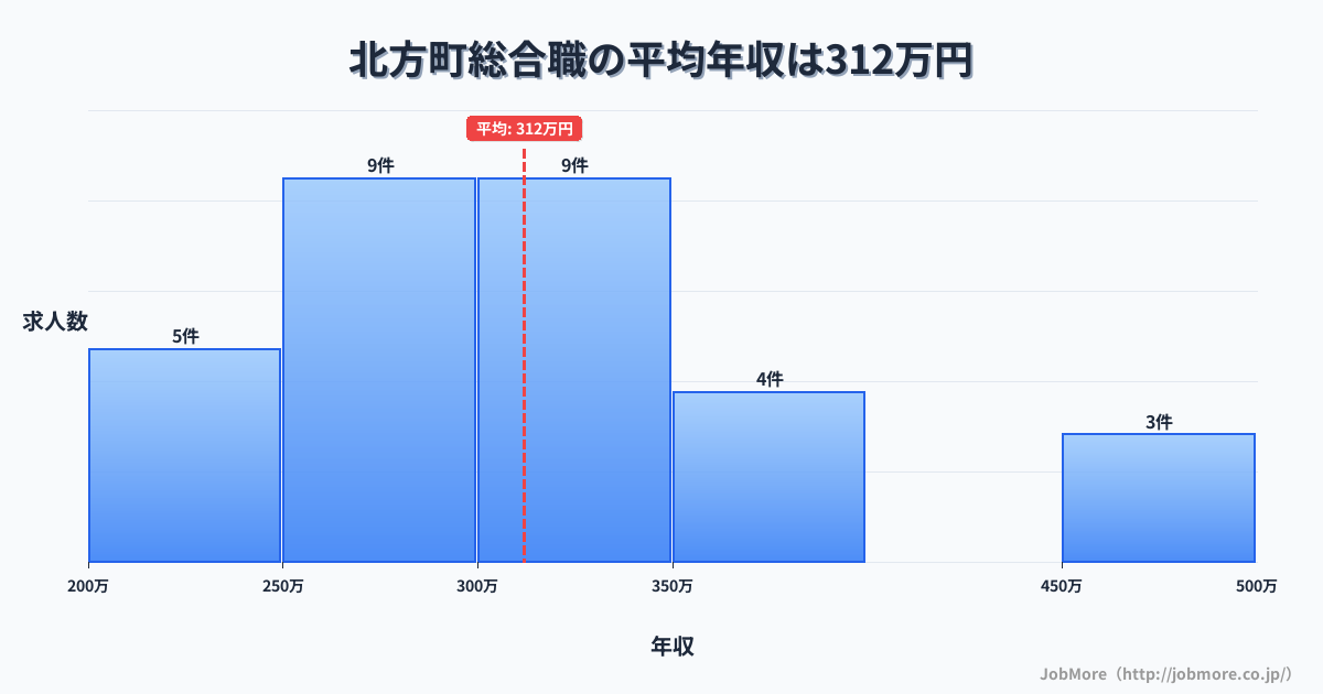 岐阜県 北方町内の総合職の平均年収は312万円です。中央値は301万円、最頻値は250万円〜300万円です。