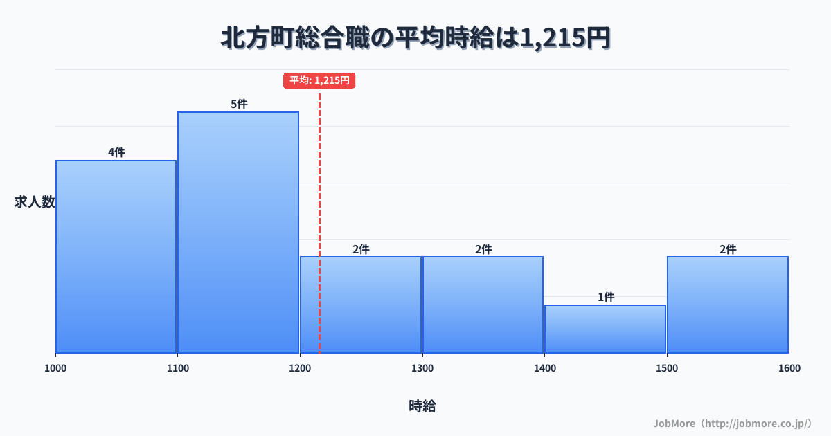 岐阜県 北方町内の総合職の平均時給は1,215円です。中央値は1,125円、最頻値は1,100円〜1,200円です。