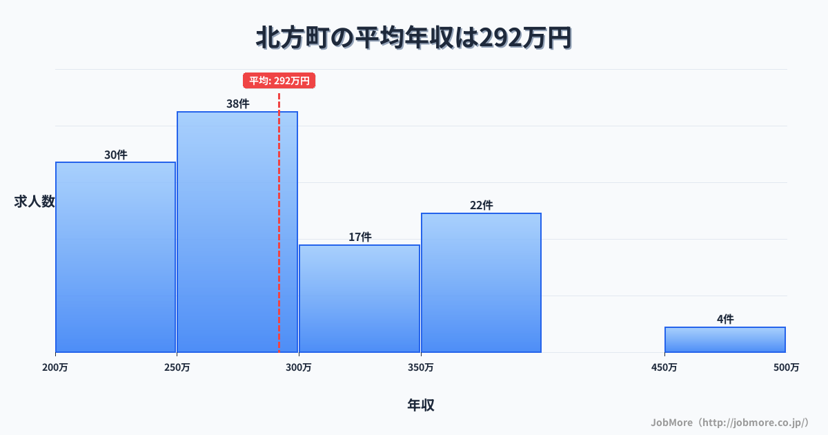 岐阜県 北方町内の平均年収は292万円です。中央値は276万円、最頻値は250万円〜300万円です。