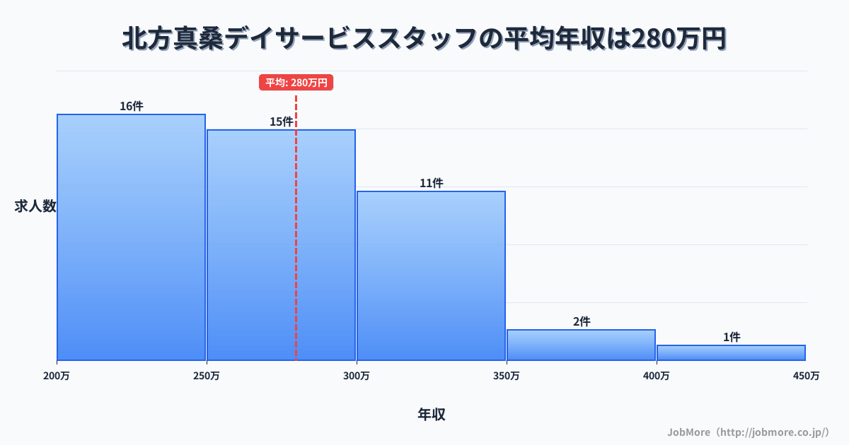 岐阜県本巣市北方真桑駅周辺のデイサービススタッフの平均年収は277万円です。中央値は264万円、最頻値は200万円〜250万円です。