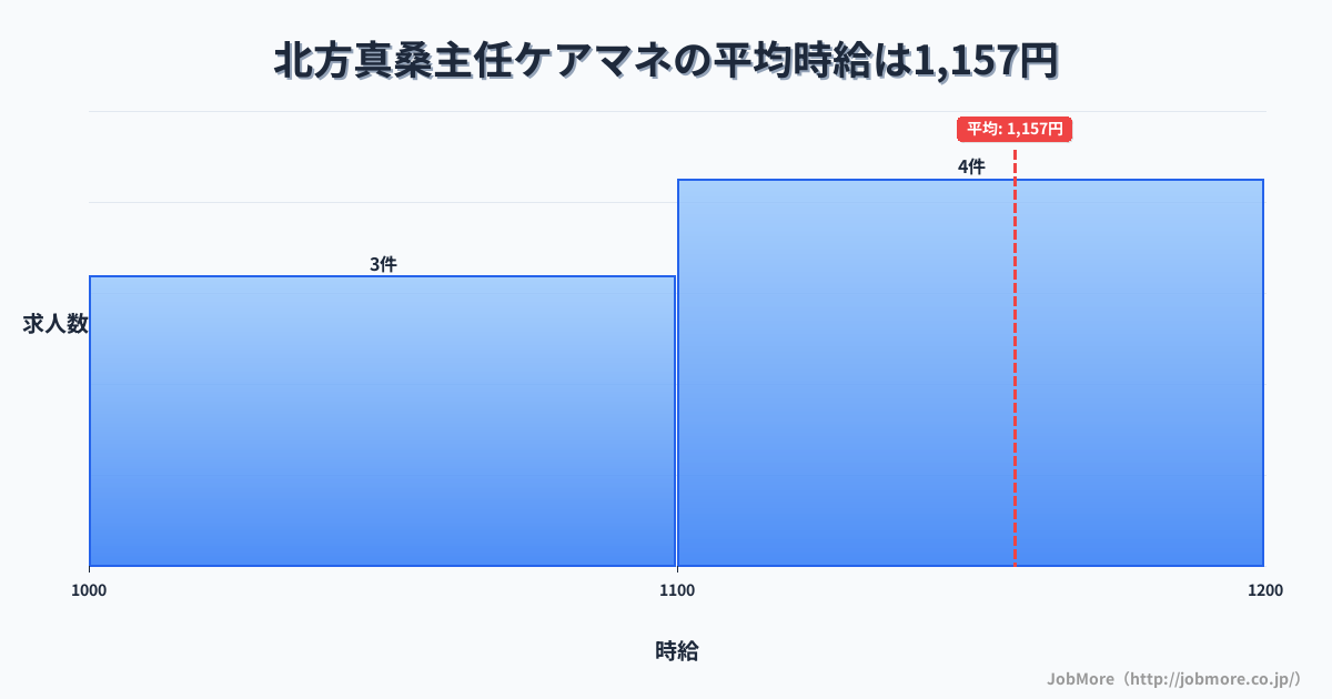 岐阜県本巣市北方真桑駅周辺の主任ケアマネの平均時給は1,235円です。中央値は1,275円、最頻値は1,200円〜1,300円です。