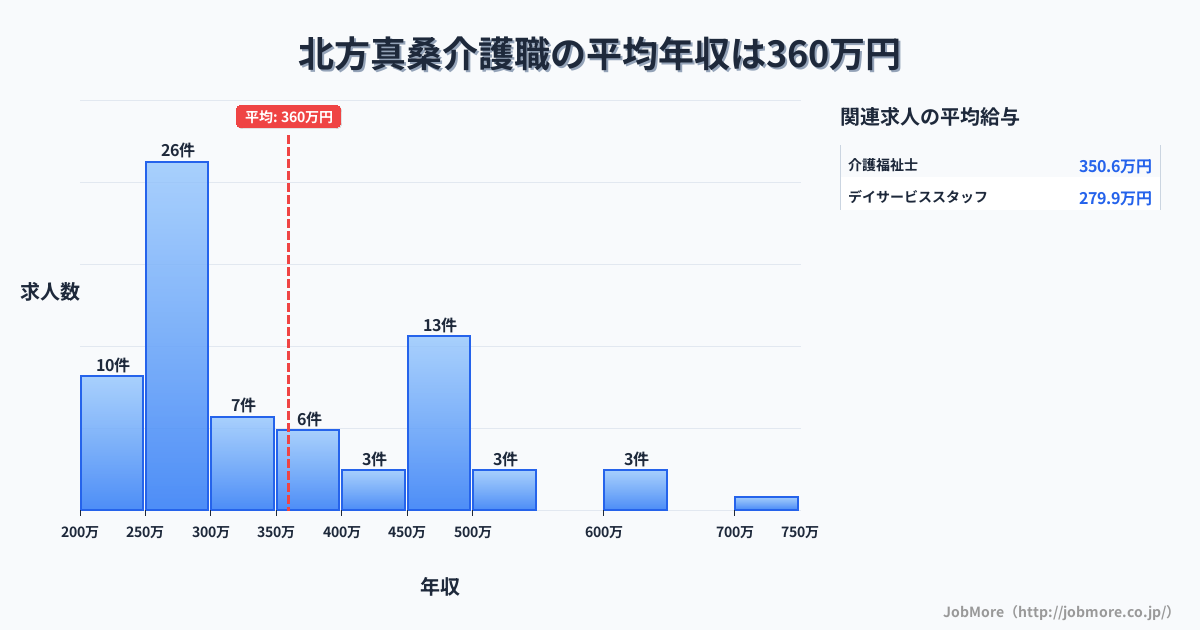 岐阜県本巣市北方真桑駅周辺の介護職の平均年収は459万円です。中央値は400万円、最頻値は300万円〜350万円です。