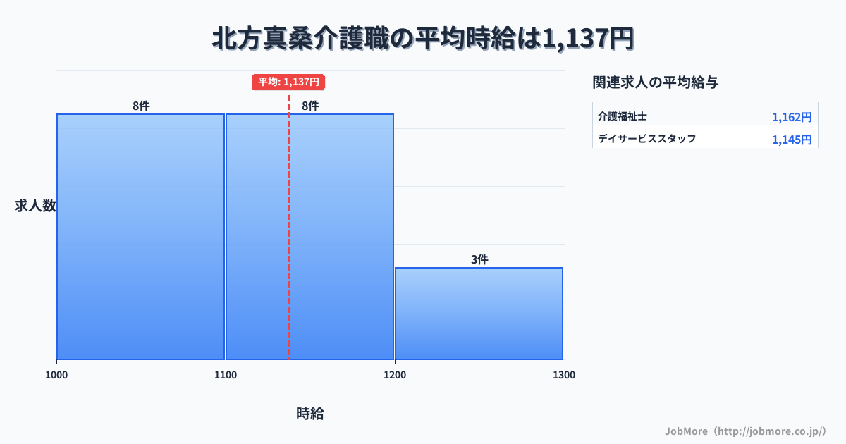 岐阜県本巣市北方真桑駅周辺の介護職の平均時給は1,237円です。中央値は1,250円、最頻値は1,200円〜1,300円です。