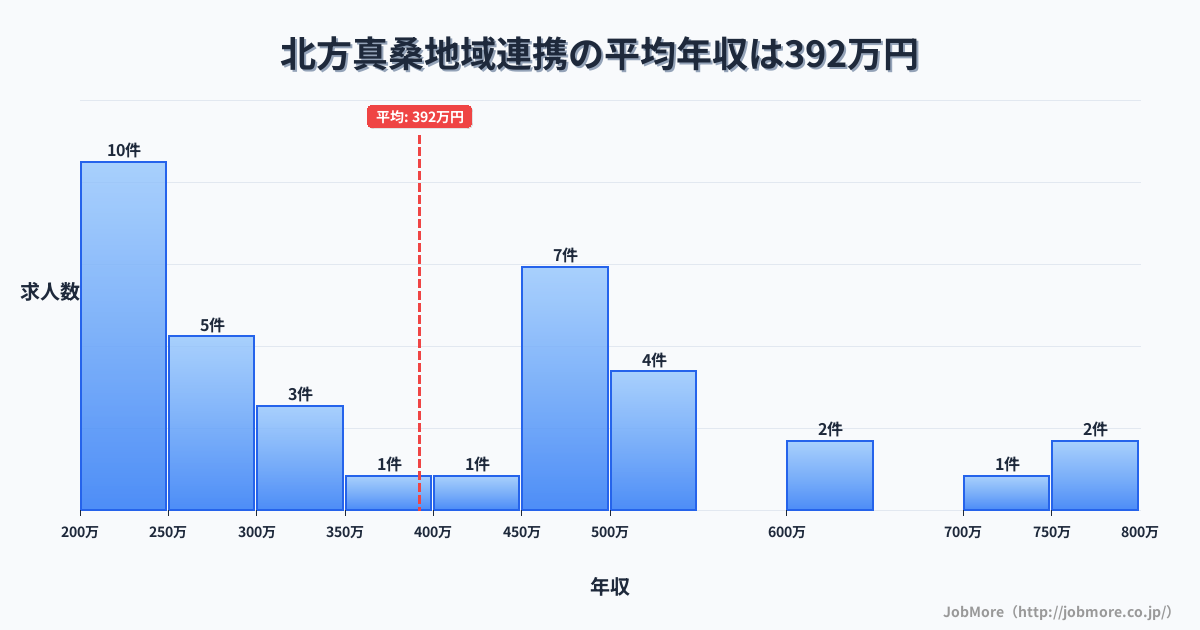 岐阜県本巣市北方真桑駅周辺の地域連携の平均年収は499万円です。中央値は447万円、最頻値は300万円〜350万円です。