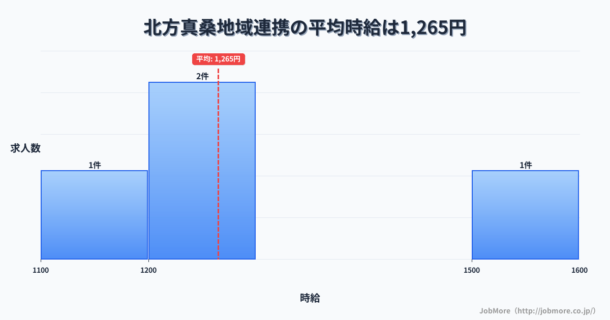 岐阜県本巣市北方真桑駅周辺の地域連携の平均時給は1,397円です。中央値は1,490円、最頻値は1,300円〜1,400円です。