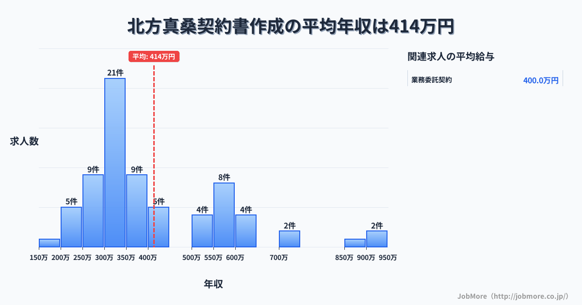 岐阜県本巣市北方真桑駅周辺の契約書作成の平均年収は413万円です。中央値は359万円、最頻値は300万円〜350万円です。