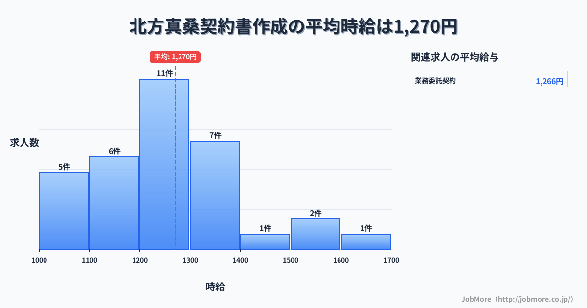 岐阜県本巣市北方真桑駅周辺の契約書作成の平均時給は1,270円です。中央値は1,200円、最頻値は1,200円〜1,300円です。