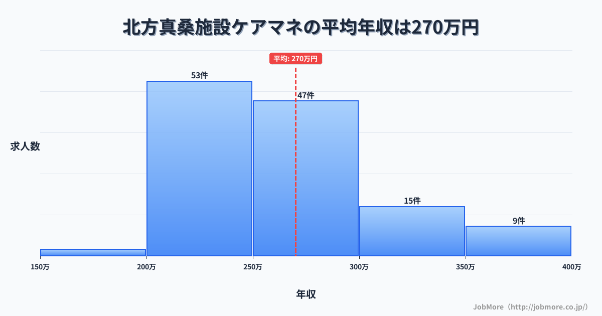 岐阜県本巣市北方真桑駅周辺の施設ケアマネの平均年収は345万円です。中央値は321万円、最頻値は300万円〜350万円です。